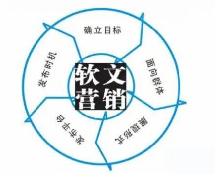 網(wǎng)絡(luò)營銷的五種具體方法，值得你認(rèn)真學(xué)習(xí)